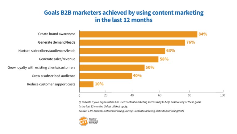 B2B marketers goals