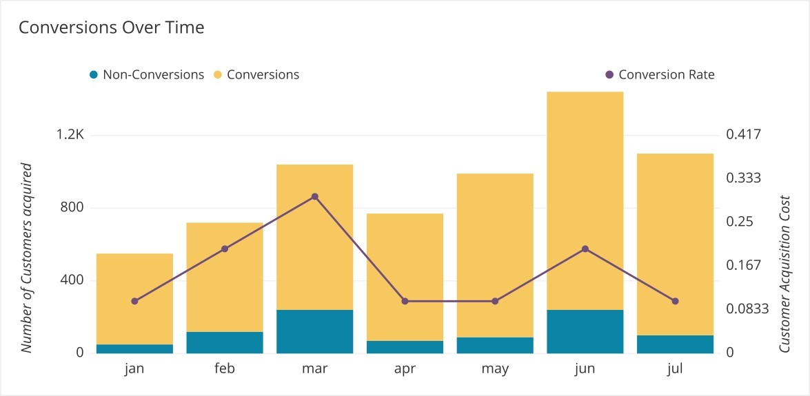 Conversions