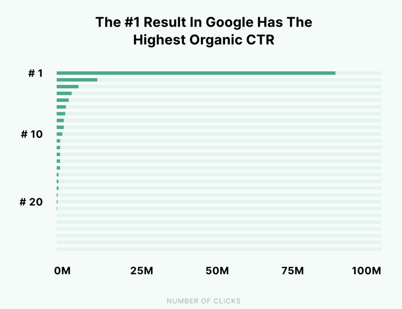 highest organic CTR