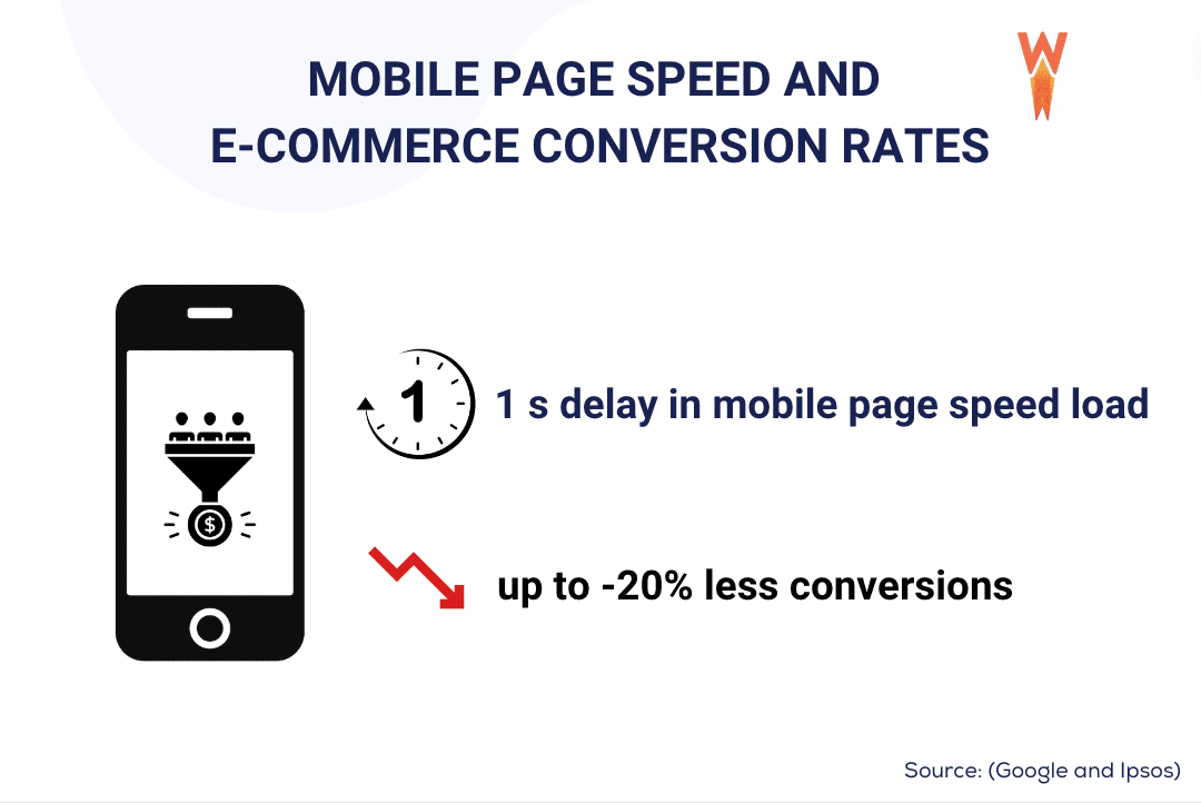 website load time speed