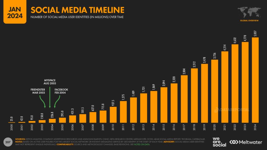 As we all know by now, it is absolutely vital to master crypto social media marketing platforms for any crypto brand attempting to stand out among the rest. This is why the following article below provides a complete guide tailored to the needs of a project in the crypto community, exploring how to best win on social media for each platform. With a specific focus on achieving better engagement and greater ROI, we’ll take a look at the top strategies that have brought crypto projects great success. Expect clear, actionable insights into using social media to elevate your crypto endeavor in 2024. What Is Crypto Social Media Marketing? Crypto social media marketing trends are part of mastering social media platforms to engage and interact with audiences about cryptocurrency-related projects and brands. Using social media networks to position yourself competitively within the cryptocurrency ecosystem has become a top-level priority. As the perfect mix of community-driven platforms, social media channels enable crypto brands to connect with a unique tech-savvy audience, spread information, and build engagement through creative social media marketing for crypto projects. Among all options, Telegram, Twitter, Discord, and Instagram have shown themselves as the best platforms for marketing crypto-related projects. Elite-level, quality content and understanding of social media management and best practices will lead to enhanced sales, increased brand awareness, and improved client relationships, all contributing to a greater ROI for the crypto environment. The application of strategic insights and understanding of campaign success across these platforms can significantly affect the growth within the cryptocurrency sector. Why Social Media Marketing Is Important for Crypto Projects Besides being a tool for brand visibility and attracting new customers, social media marketing for crypto is perhaps the best cornerstone for gaining a competitive edge in the entire crypto industry. Social media offers crypto projects valuable access to engage with a truly global Web3 audience in real time, growing brand awareness and community platforms through social media advertising. The decentralized nature of cryptocurrency demands extremely high levels of trust and project credibility, which crypto social media marketing essentially provides. By taking advantage of social media, cryptocurrency projects clarify their complex ideas to their audience, show their value, and respond quickly to market shifts. Top Strategies for Crypto Social Media Marketing For a successful campaign, adopting a strategic approach by crypto social media experts is crucial. The top strategies include: Defining the target audience Establishing clear goals Developing a content strategy Utilizing visual content Fostering community engagement Promoting achievements Utilizing hashtags effectively Engaging with the audience Leveraging multiple platforms Each and every one of these strategies is important in ensuring that your crypto brand connects with your audience and achieves its marketing goals. Define Your Target Audience As the first step, understanding the demographic attributes of global cryptocurrency users is crucial for optimizing audience targeting and engagement, as it will best prepare you for the next steps. Cryptocurrency users of all generations, from millennials to Gen X and Gen Z, share certain characteristics, such as tech knowledge, innovative thinking, and a positive view of blockchain technology. To best reach and interact with these users on all social networks, brands must thoroughly understand the unique attributes and preferences of their ideal target audience and analyze where the majority of cryptocurrency users are engaged. For example, Reddit, with its dedicated cryptocurrency subreddits such as r/bitcoin and r/CryptoCurrency, is one of the most effective platforms for directly connecting the audience interested in crypto issues. Establish Clear Goals In the constantly changing crypto market, it’s always important to establish clear digital marketing objectives for the project’s growth. These goals could range from enhancing brand visibility and increasing website traffic to boosting conversion rates. To track the progress of these objectives, specific performance metrics should be in place. Key indicators of a successful crypto social media marketing campaign include: Increase in brand awareness Fostering customer loyalty Driving more traffic to websites Higher conversion rates Evaluating how the strategies lead to these outcomes will help measure the campaign's success. Develop a Content Strategy When it comes to crypto social media marketing services, content plays a major role. Developing a content strategy that aligns with your project’s goals and audience preferences is essential to reach your target. High-quality content includes sharing valuable insights and reliable data, constant monitoring, and measuring its results with relevant metrics to track the strategy’s effectiveness. A content calendar is a must to ensure consistency and strategic distribution across social platforms. It also serves as a tool to plan social media posts and stay organized. Moreover, bridging traditional and digital communication channels ensures clear, transparent communication and a comprehensive crypto social media marketing plan. Utilize Visual Content In the crypto space, visual content has a significant impact on audience engagement. Infographics, videos, and striking images can significantly enhance memory recall of the content, making them ideal for conveying complex crypto concepts. Incorporating optimized images and videos in website content can lead to SEO benefits, driving organic traffic to your crypto project. Moreover, high-quality visual content on social media can increase views, engagement, and the likelihood of being shared, liked, and commented on, thus boosting your project’s visibility and reach. Foster Community Engagement In crypto social media marketing, audience engagement is a critical aspect. Social media platforms offer an excellent ground for crypto brands to create and support their communities, share vital content, engage crypto influencers, and grow their groups’ engagement. By launching campaigns and generating customized content, marketers can attract a target audience that actively participates in sharing, discussing, and supporting their crypto projects. Employing effective social customer care strategies builds a brand’s strong reputation while raising awareness of the latest projects and campaigns and contributes to positive user experiences and word-of-mouth. Promote Your Achievements Highlighting achievements and milestones on social media platforms can foster credibility and trust within the crypto community. Collaborating with reputable crypto social media agencies or influencers can help promote crypto services and gain investor attention. Displaying awards, recognition, or certifications on social media profiles can enhance credibility and reputation. Celebrating milestones and growth by sharing progress and results can highlight a social media marketer’s impact and skills. Such promotions can solidify your brand’s position in the competitive crypto market. Utilize Hashtags Effectively Hashtags in crypto social media marketing services are a potent tool for enhancing the visibility and reach of your content. To maximize the effect, it’s crucial to use a limited number of hashtags, typically 3-5 per post, to avoid the appearance of spam and maintain user attention. Creating unique branded hashtags can elevate brand recognition and set a campaign apart from others. Monitoring hashtag performance through analytics tools can provide insights into engagement levels and the success of a hashtag strategy. Engage with Your Audience Active audience engagement plays a vital role in the success of a crypto social media marketing strategy. Utilizing social media platforms for direct interactions through content, hashtags, and specialized groups creates spaces for community engagement and live events. Prompt and authentic engagement with the community, including responding to comments, starting conversations, and actively seeking feedback, is key to building strong relationships. Connecting with the audience, understanding their needs, and responding to feedback can strengthen relationships and foster brand loyalty. Utilize Multiple Platforms As audiences are dispersed across various social media platforms in this World Wide Web era, leveraging multiple platforms is crucial for ensuring effective reach and engagement. An optimized white paper, for instance, can be instrumental in promoting blockchain and crypto projects, showcasing expertise, and establishing authority within the competitive market. Platforms like Telegram, Twitter, Discord, Instagram, and Facebook offer unique opportunities for crypto marketing. For instance, promoting crypto projects on Telegram can help create a strong community and draw the attention of a diverse group of investors. Educate Your Audience Enlightening your audience can boost your brand’s authority and trust in the intricate realm of crypto. This can be achieved through various content formats, including project updates, milestones, and educational pieces. Audience participation through live events can significantly increase engagement. Here are some tips to ensure a positive viewing experience: Use Q&As and polls to encourage audience participation Seek insights and opinions from the audience during the event Ensure good sound and video quality for a seamless viewing experience Related: Crypto Marketing Complete Guide Best crypto social media marketing strategies involve understanding your target audience, outlining clear goals, creating a content strategy, growing community engagement, and using multiple platforms to ensure wide reach and interaction. Top Social Media Platforms for Crypto Among the plethora of social media platforms for crypto marketing, some stand out for their vast user base and distinctive features. Platforms like: Telegram Discord Reddit Twitter Effective crypto marketing strategies, rooted in a deep understanding of the market, have proven essential for successful Web3 marketing, even in the face of traditional marketing approaches. Other platforms like: LinkedIn YouTube Instagram TikTok Medium Clubhouse Facebook Groups are also effective, offering opportunities for professional networking, visual storytelling, educational content, and community building. Telegram Telegram has emerged as a popular messaging app for crypto communities, offering private and secure communication channels. Crypto projects frequently use Telegram to broadcast important announcements and updates through official channels and community groups, as well as host Q&A sessions to engage with the community. Telegram has become a hub for crypto trading signals, with channels boasting hundreds of thousands of members and offering a variety of services, including market analysis, pump tracking, and trading ideas. Projects can use Telegram bots to automate tasks, send notifications, and facilitate airdrops, enhancing the marketing efficiency on the platform. Discord Discord offers a unique platform for creating and joining communities, allowing real-time communication and collaboration among crypto enthusiasts. Discord has evolved from a gaming communication platform to a vital tool for Web3 social media marketing projects. It offers real-time engagement and a community-focused environment. Servers on Discord act as branded community spaces where businesses can interact with their audience, using various channels designated for announcements, customer support, or general discussion. Effective Discord marketing strategies include creating a server for your brand, understanding your target audience, collaborating with other communities, creating relevant content, offering special giveaways and discounts, and timely responses to inquiries. Reddit Reddit hosts dedicated cryptocurrency groups, providing a space for discussions, news, and insights within the crypto community. In crypto marketing on Reddit, it is essential to have a well-defined value proposition, a clear roadmap, and a compelling story to establish a strong foundation for your project. To successfully market on Reddit, crypto companies need to adopt a delicate and targeted approach. Here are some tips for effective marketing on Reddit: Leverage tools like Reddit Ads accounts and promoted campaigns to reach your audience effectively. Create engaging, high-quality content that resonates with Reddit users to avoid negative feedback and hidden posts. Understand and utilize Reddit’s upvote and downvote system to increase content visibility. Following these tips, you can effectively market your crypto company on Reddit. Twitter Twitter is a widely used platform for sharing crypto news, updates, and opinions, allowing for real-time engagement with the audience. Twitter’s real-time nature makes it ideal for crypto community engagement, with strategies including: Regular updates The use of hashtags Influencer collaborations Participation in crypto discussions Creating engaging and relevant content, such as project updates, milestones, and educational pieces, is critical to a successful Twitter marketing strategy. Running contests and giveaways on Twitter can create excitement around a crypto project and increase its visibility and following. Social media platforms like Telegram, Twitter, Discord, and Instagram have become mandatory for crypto brands to share project information, connect with their audience, and drive engagement. Boost Your Crypto Brand's Reach: Luxora's Social Media Mastery! In the fiercely competitive crypto market, making your brand stand out is critical, and that’s when Luxora steps in. As a crypto marketing agency, we offer a full-service marketing experience, taking care of all crypto-related marketing needs for a reasonable budget. An all-inclusive subscription starts from $3,200 per month. With a team solely focused on marketing for cryptocurrency, we have created a strongly motivated brand featured with its web3 community. Luxora is a data-driven partner that raises the clients’ brand awareness and positions their businesses as leaders in their niches. Conclusion In summary, social media platforms offer unique opportunities for crypto brands to connect with their tech-savvy audience, enhance visibility, and drive growth in the cryptocurrency sector. Platforms such as Telegram, Twitter, Discord, Instagram, and Facebook are integral in marketing crypto brands, and understanding campaign success across these platforms is key for strategic insights. With the right strategies and platforms, crypto social media marketing can lead to increased visibility, engagement, and customer loyalty. If you're ready to take your crypto brand to the next level, don't hesitate to reach out to Luxora to scale your crypto marketing. With their expertise in crypto and blockchain marketing, they can help you navigate the complexities of web3 social media marketing and achieve remarkable growth. Contact Luxora today to discover how they can amplify your reach and accelerate your project's success! Professional marketing agencies like Luxora focus on crypto marketing, providing full packages to help crypto projects grow, taking advantage of data-driven strategies and unique content to improve brand positioning and accelerate growth. 