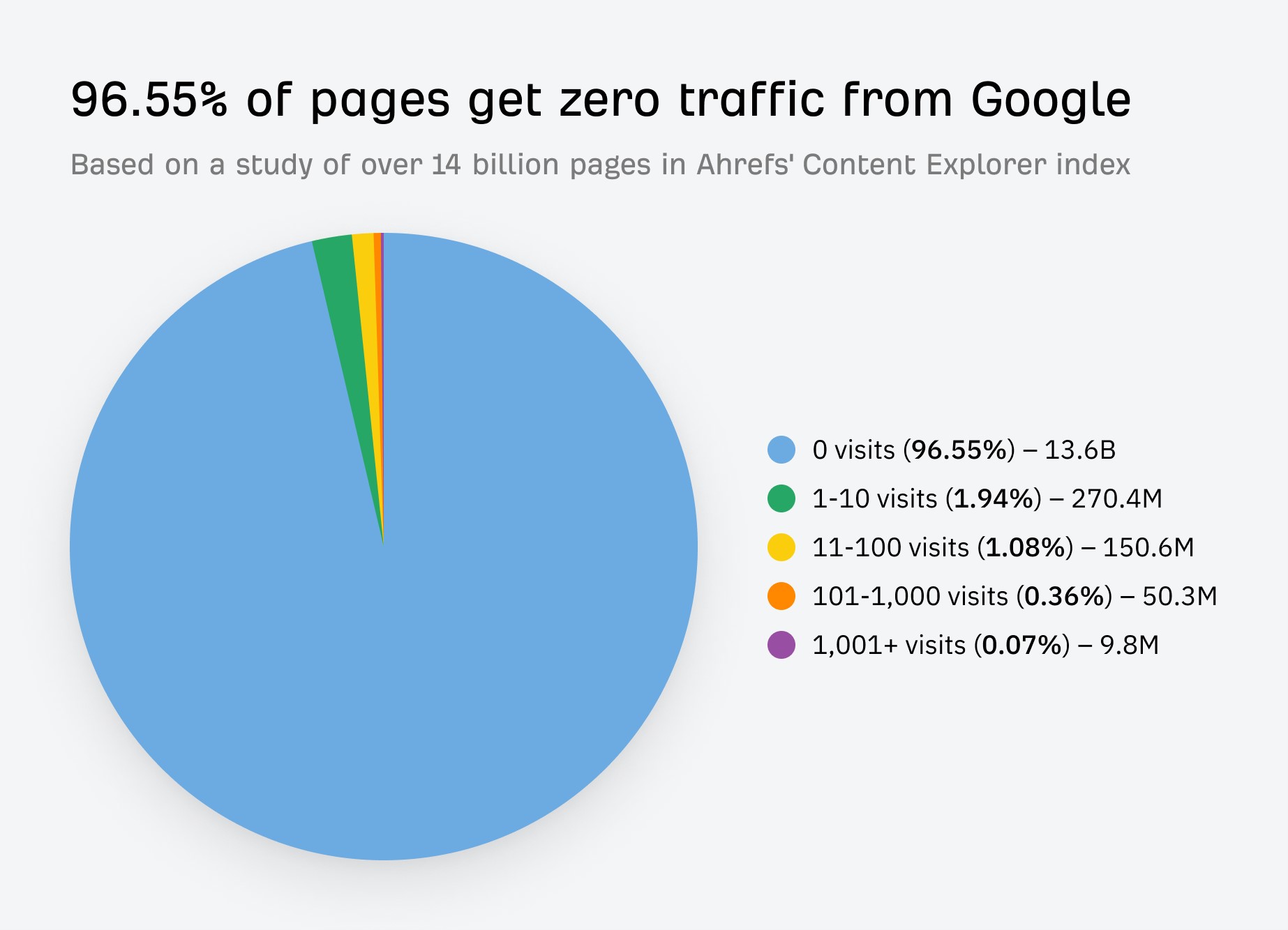 zero traffic pages